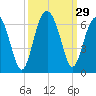 Village Creek tide chart for Thursday, September 29, 2022