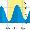 Village Creek tide chart for Friday, September 2, 2022