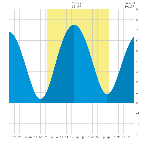 Village Creek tide chart for Friday, September 30, 2022