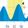 Village Creek tide chart for Sunday, September 4, 2022