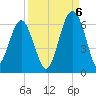 Village Creek tide chart for Tuesday, September 6, 2022