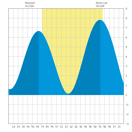 Village Creek tide chart for Wednesday, September 7, 2022