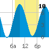 Village Creek tide chart for Monday, October 10, 2022