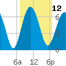 Village Creek tide chart for Wednesday, October 12, 2022