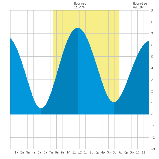 Village Creek tide chart for Thursday, October 13, 2022