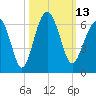 Village Creek tide chart for Thursday, October 13, 2022