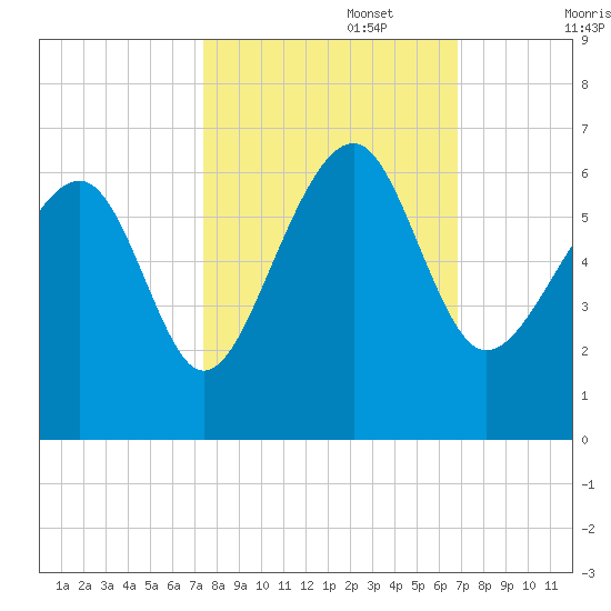 Village Creek tide chart for Sunday, October 16, 2022