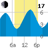 Village Creek tide chart for Monday, October 17, 2022