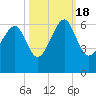 Village Creek tide chart for Tuesday, October 18, 2022