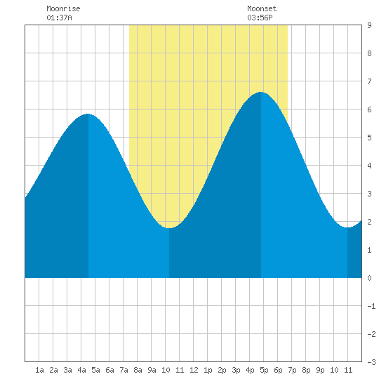 Village Creek tide chart for Wednesday, October 19, 2022