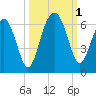 Village Creek tide chart for Saturday, October 1, 2022