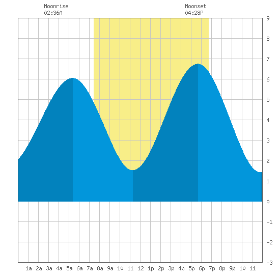 Village Creek tide chart for Thursday, October 20, 2022