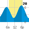 Village Creek tide chart for Thursday, October 20, 2022