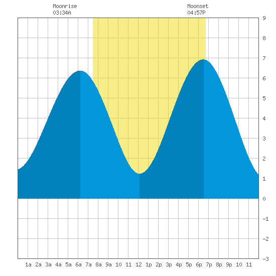 Village Creek tide chart for Friday, October 21, 2022