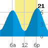 Village Creek tide chart for Friday, October 21, 2022