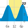 Village Creek tide chart for Saturday, October 22, 2022