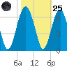 Village Creek tide chart for Tuesday, October 25, 2022