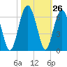 Village Creek tide chart for Wednesday, October 26, 2022