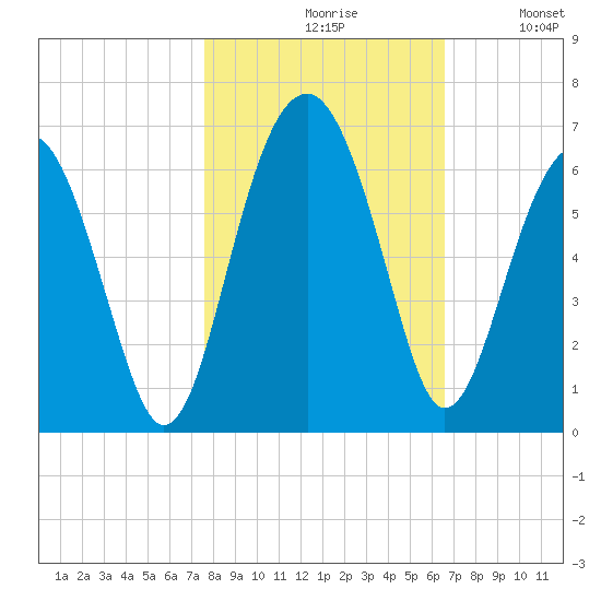 Village Creek tide chart for Saturday, October 29, 2022