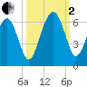 Village Creek tide chart for Sunday, October 2, 2022