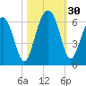 Village Creek tide chart for Sunday, October 30, 2022