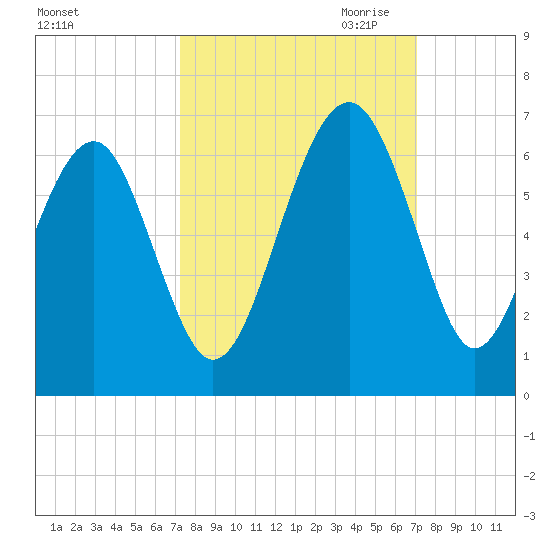Village Creek tide chart for Monday, October 3, 2022