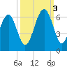 Village Creek tide chart for Monday, October 3, 2022