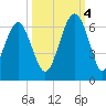 Village Creek tide chart for Tuesday, October 4, 2022