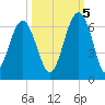 Village Creek tide chart for Wednesday, October 5, 2022