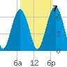 Village Creek tide chart for Friday, October 7, 2022
