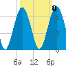 Village Creek tide chart for Saturday, October 8, 2022