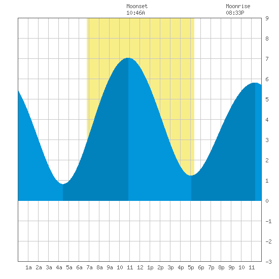Village Creek tide chart for Saturday, November 12, 2022