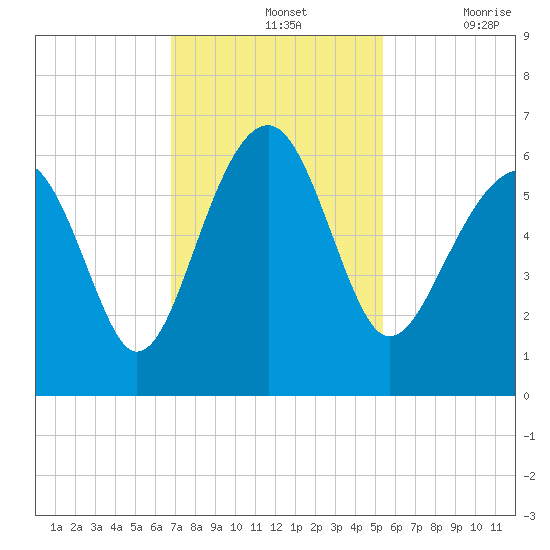 Village Creek tide chart for Sunday, November 13, 2022