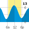 Village Creek tide chart for Sunday, November 13, 2022