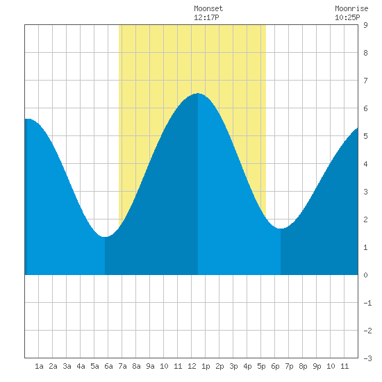 Village Creek tide chart for Monday, November 14, 2022