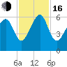Village Creek tide chart for Wednesday, November 16, 2022