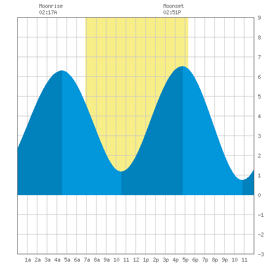 Village Creek tide chart for Saturday, November 19, 2022