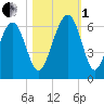 Village Creek tide chart for Tuesday, November 1, 2022