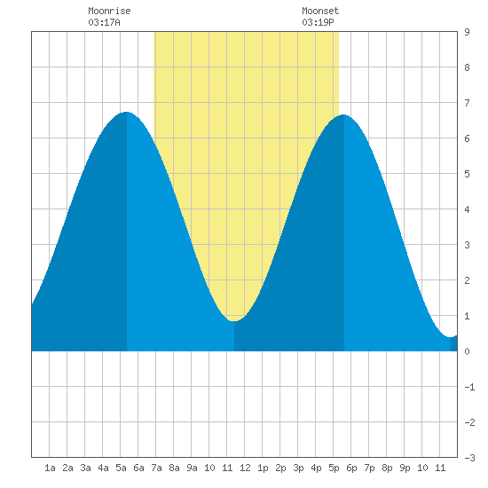Village Creek tide chart for Sunday, November 20, 2022