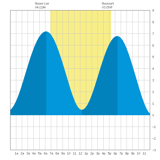 Village Creek tide chart for Monday, November 21, 2022