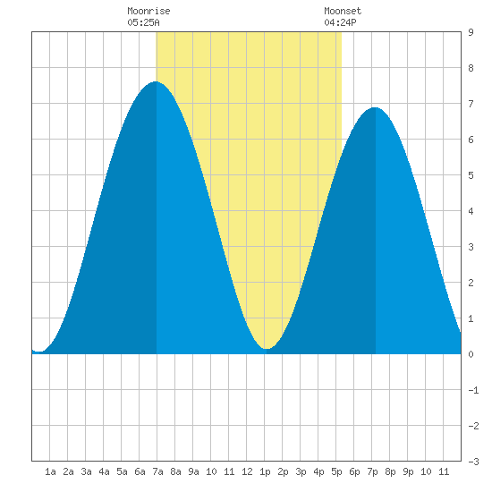 Village Creek tide chart for Tuesday, November 22, 2022