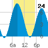 Village Creek tide chart for Thursday, November 24, 2022