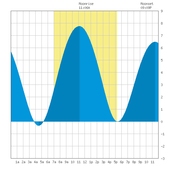 Village Creek tide chart for Sunday, November 27, 2022