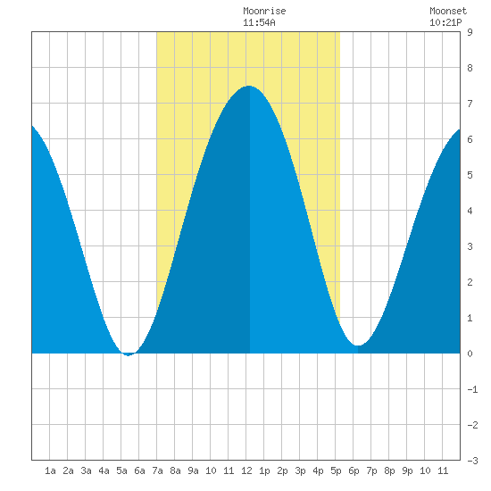 Village Creek tide chart for Monday, November 28, 2022