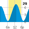 Village Creek tide chart for Tuesday, November 29, 2022