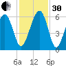 Village Creek tide chart for Wednesday, November 30, 2022