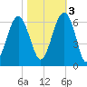 Village Creek tide chart for Thursday, November 3, 2022