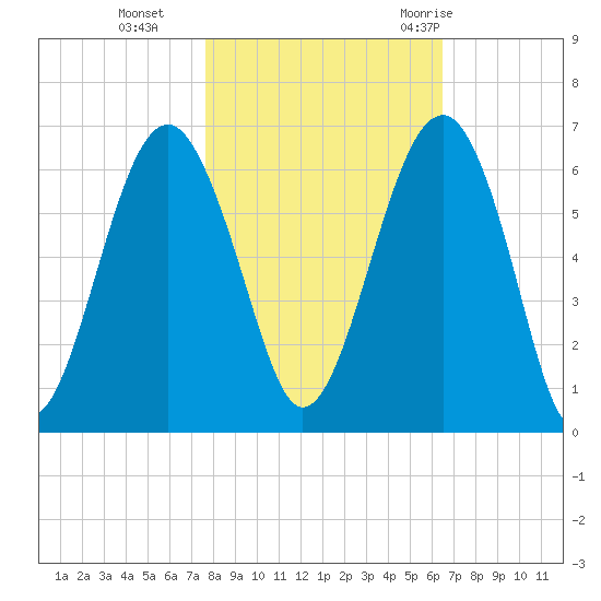 Village Creek tide chart for Friday, November 4, 2022