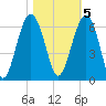 Village Creek tide chart for Saturday, November 5, 2022