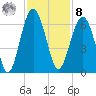 Village Creek tide chart for Tuesday, November 8, 2022